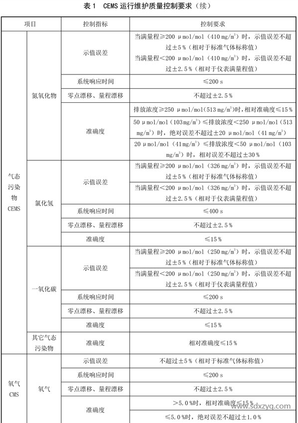 CEMS運行維護質量控制要求.png