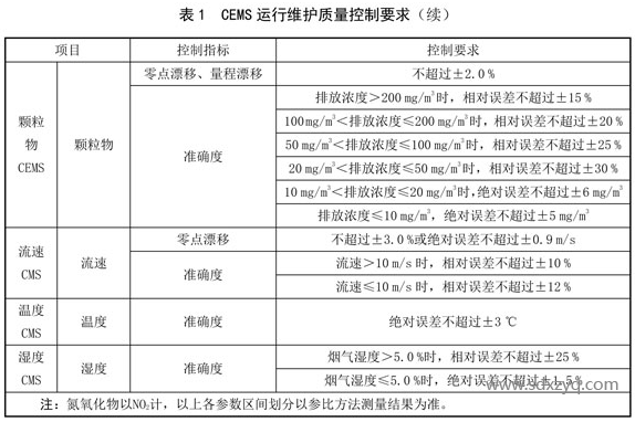 CEMS運行維護質量控制要求.png