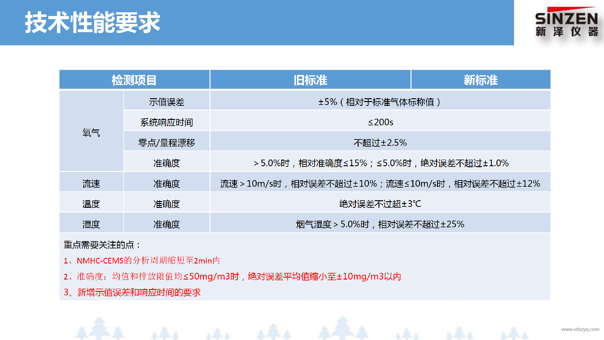 固定污染源廢氣非甲烷總烴監(jiān)測技術(shù)規(guī)范新舊標(biāo)準(zhǔn)對比