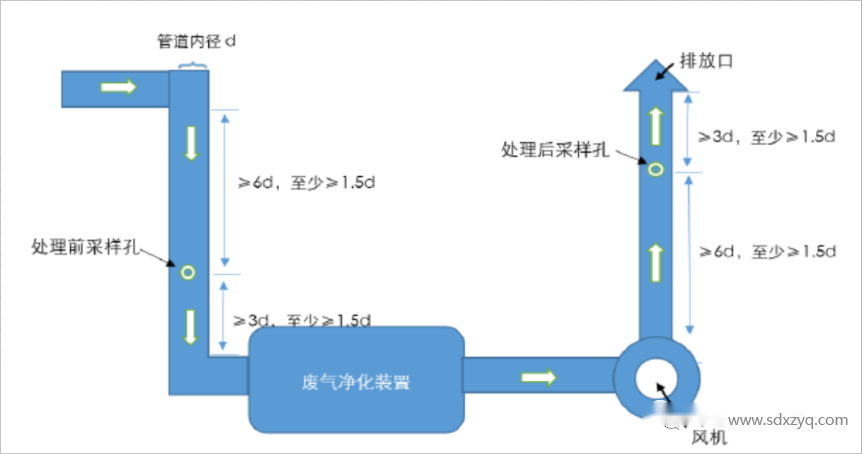 廢氣排放采樣口及平臺(tái)規(guī)范化設(shè)置教程.png