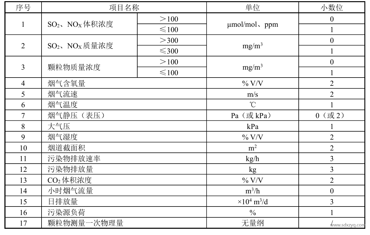 表CEMS數據格式一覽.png