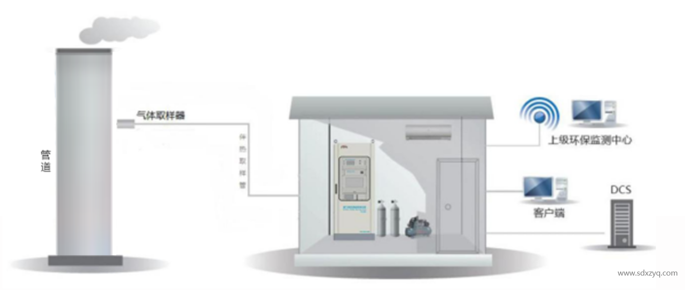 煙氣監(jiān)測系統(tǒng)模擬圖.png