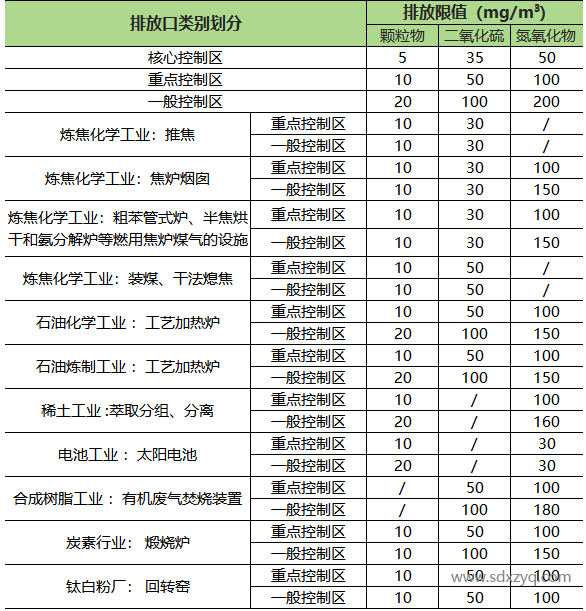 山東地區固定污染源煙氣排放標準概述