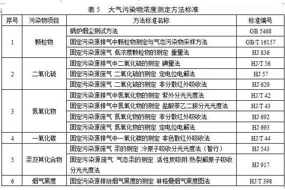 鍋爐煙氣監測系統：鍋爐大氣污染物排放標準（DB 44/765-2019）4月1日實施