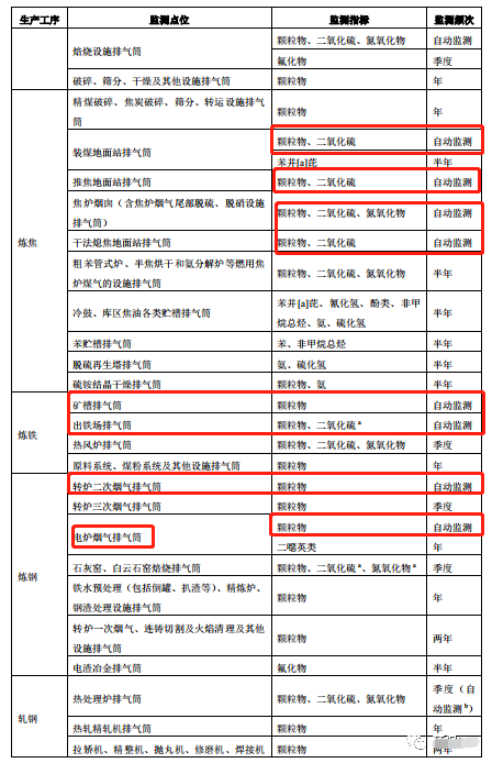 哪些大氣排放口需要安裝自動監測，什么情形下可暫不安裝