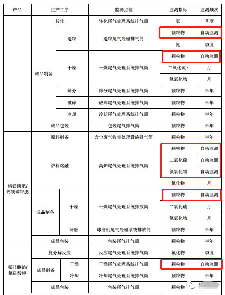 哪些大氣排放口需要安裝自動監測，什么情形下可暫不安裝