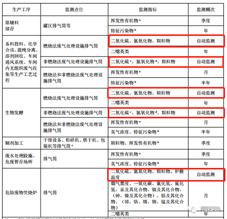 哪些大氣排放口需要安裝自動監測，什么情形下可暫不安裝