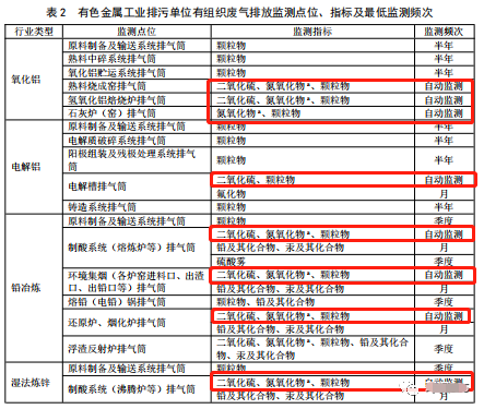 哪些大氣排放口需要安裝自動監測，什么情形下可暫不安裝