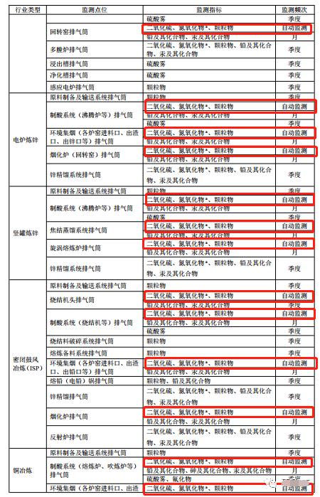 哪些大氣排放口需要安裝自動監測，什么情形下可暫不安裝