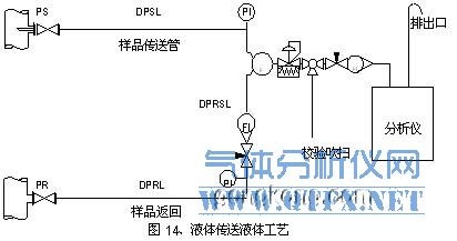 液體工藝單流路氣體傳送樣品系統