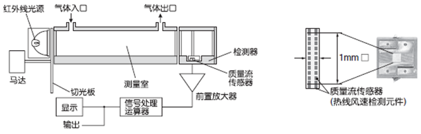 紅外線式測(cè)量原理圖(CO，CO2，CH4)