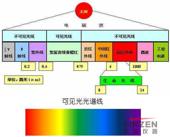 太陽(yáng)光光譜解析紅外線和紫外線等