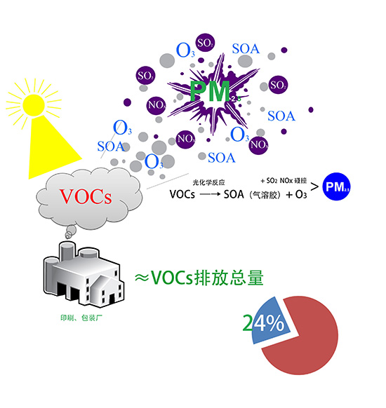 非甲烷總烴（NMHC）和TVOCs的定義及區別