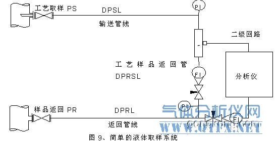 簡單的液體取樣系統