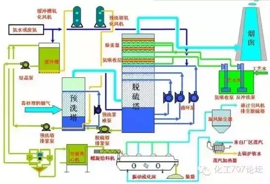 氨法煙氣脫硫工藝流程圖