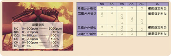 最多可對5種組分的氣體濃度同時連續(xù)測量