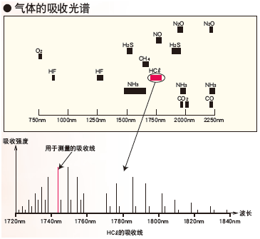 ZSS型激光式氣體分析儀激光光譜圖