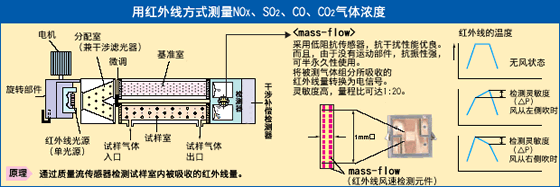 富士電機ZKJ紅外線氣體分析儀