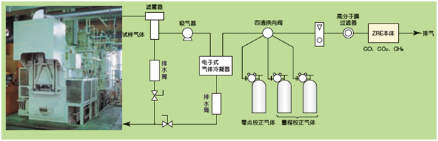 工業(yè)爐等的CO，CH4，CO2測量例