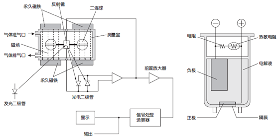  磁力式測(cè)量原理圖 