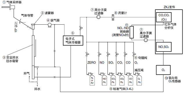 用于監控鍋爐、垃圾焚燒爐等的燃燒廢氣而構建的測量5種氣體組分的常規系統示例