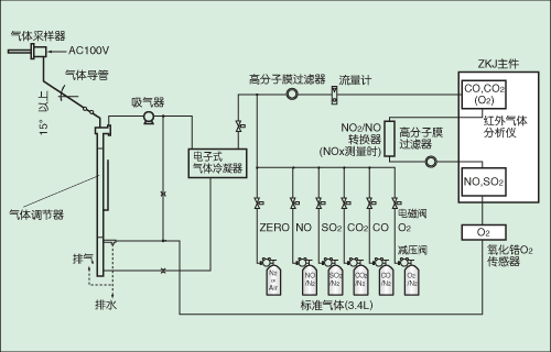 氣體采樣系統氣路流程圖