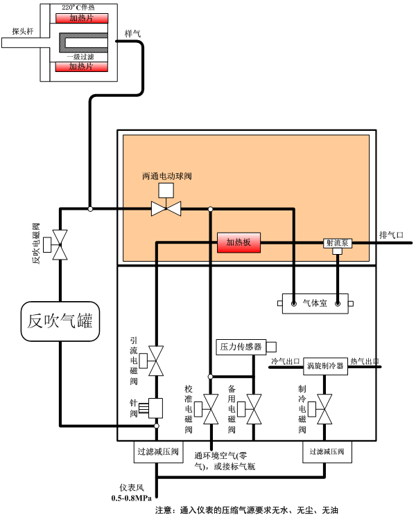 氨逃逸系統(tǒng)的流路主要由測(cè)量流路、反吹流路、標(biāo)定流路及渦旋制冷流路組成，具體流路示意圖