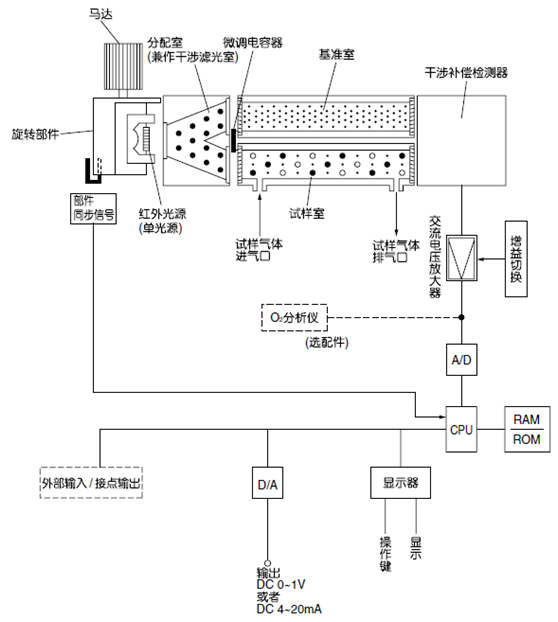 紅外式測量原理圖 (NO、SO2、CO2、CO、CH4、N2O)